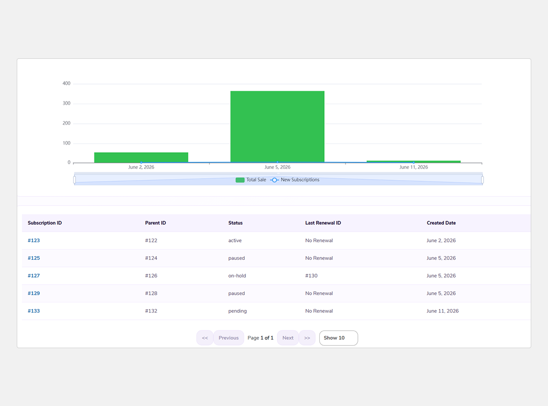 Detailed Graph and Table Report
