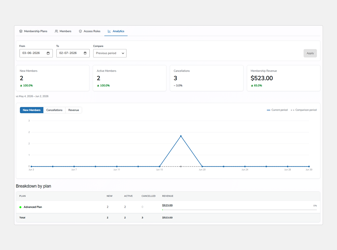 Membership Analytics